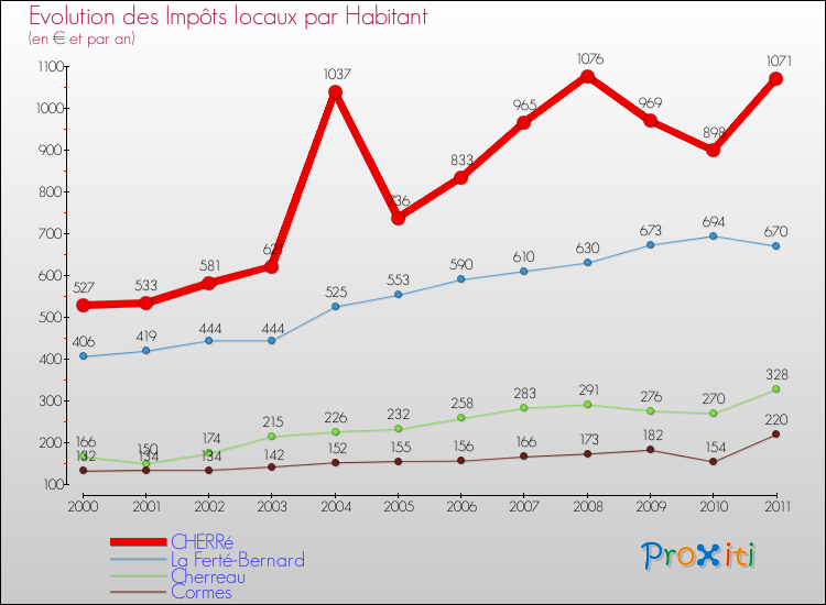 Evolution et montant des impôts locaux par Habitant pour CHERRé et les communes proches Comparaison des impôts locaux par habitant pour CHERRé et les communes voisines