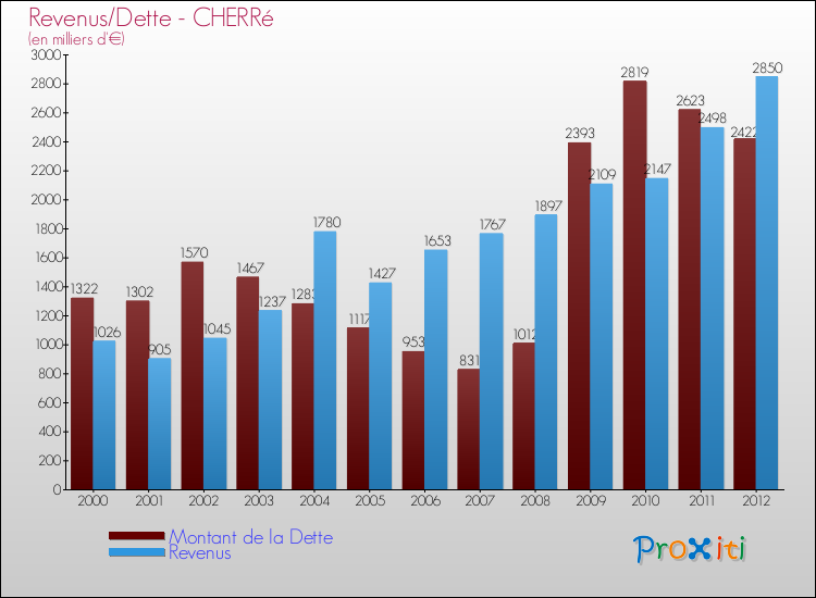 Evolution comparée de la dette et des revenus pour la commune de CHERRé de 2000 à 2012 Comparaison de la dette et des revenus pour CHERRé de 2000 à 2012