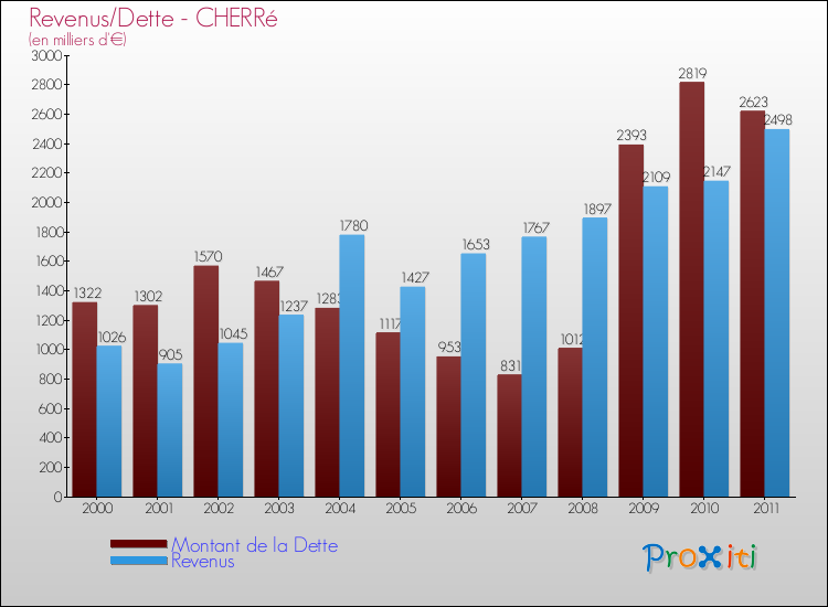 Evolution comparée de la dette et des revenus pour la commune de CHERRé de 2000 à 2011 Comparaison de la dette et des revenus pour CHERRé de 2000 à 2011
