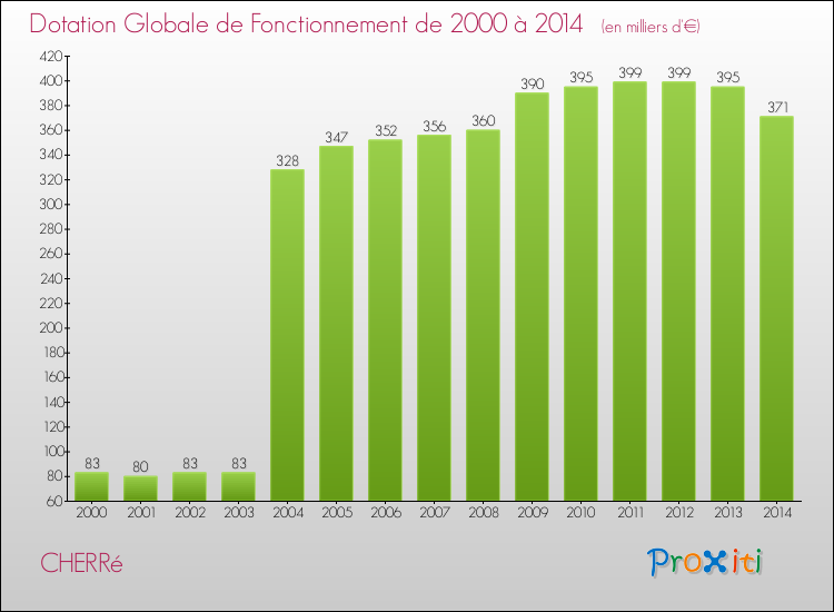 Evolution du montant de la Dotation Globale de Fonctionnement pour la commune de CHERRé de 2000 à 2014 Evolution du montant de la Dotation Globale de Fonctionnement pour CHERRé de 2000 à 2014
