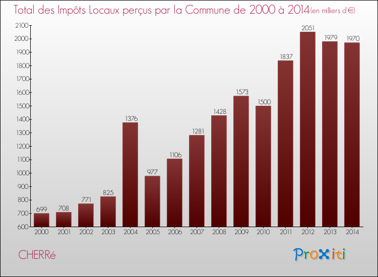 Evolution des Impôts Locaux pour la commune de CHERRé de 2000 à 2014 Evolution des Impôts Locaux pour CHERRé de 2000 à 2014