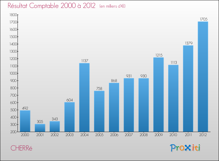 Evolution du résultat comptable pour la commune de CHERRé de 2000 à 2012 Evolution du résultat comptable pour CHERRé de 2000 à 2012