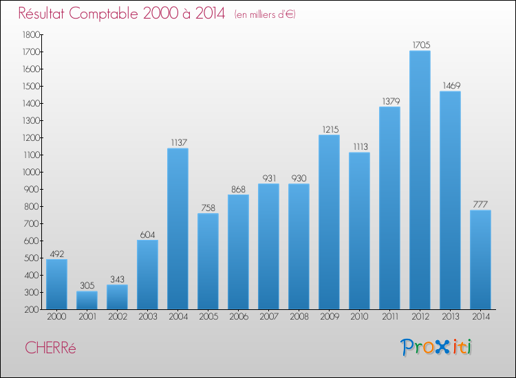 Evolution du résultat comptable pour la commune de CHERRé de 2000 à 2014 Evolution du résultat comptable pour CHERRé de 2000 à 2014