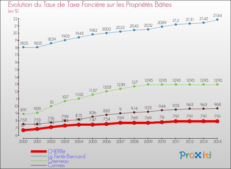 Evolution du taux de la taxe foncière sur le bati pour CHERRé et les communes proches de 2000 à 2014 Comparaison des taux de taxe foncière sur le bati pour CHERRé et les communes voisines de 2000 à 2014