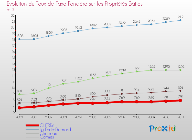 Evolution du taux de la taxe foncière sur le bati pour CHERRé et les communes proches Comparaison des taux de taxe foncière sur le bati pour CHERRé et les communes voisines