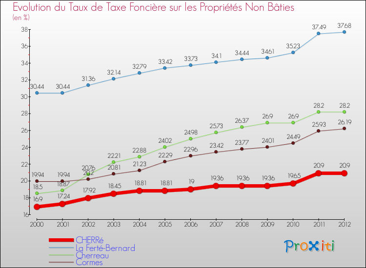 Evolution du taux de la taxe foncière sur les immeubles et terrains non batis pour CHERRé et les communes proches de 2000 à 2012 Comparaison des taux de la taxe foncière sur les immeubles et terrains non batis pour CHERRé et les communes voisines de 2000 à 2012
