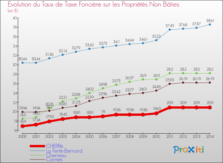 Evolution du taux de la taxe foncière sur les immeubles et terrains non batis pour CHERRé et les communes proches de 2000 à 2014 Comparaison des taux de la taxe foncière sur les immeubles et terrains non batis pour CHERRé et les communes voisines de 2000 à 2014