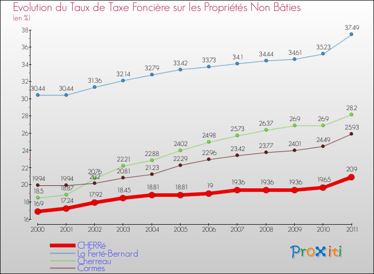 Evolution du taux de la taxe foncière sur les immeubles et terrains non batis pour CHERRé et les communes proches Comparaison des taux de la taxe foncière sur les immeubles et terrains non batis pour CHERRé et les communes voisines