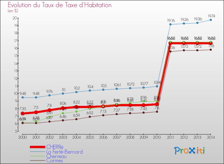 Evolution du taux de la taxe d'habitation pour CHERRé et les communes proches de 2000 à 2014 Comparaison des taux de la taxe d'habitation pour CHERRé et les communes voisines de 2000 à 2014