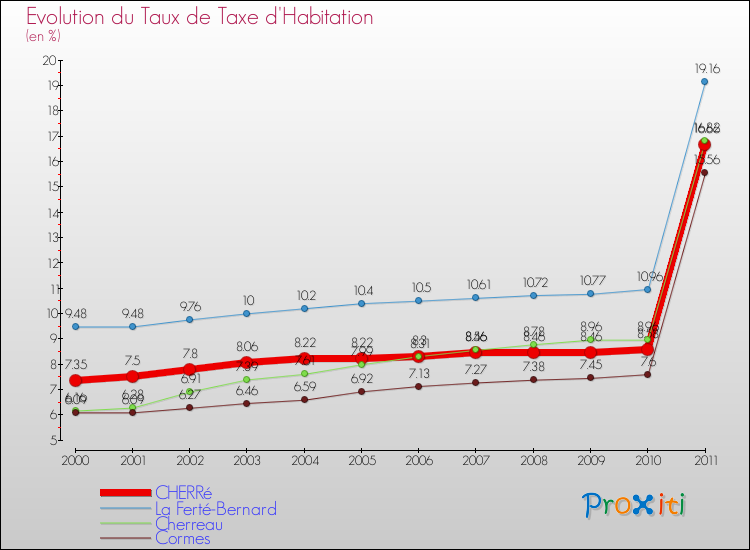 Evolution du taux de la taxe d'habitation pour CHERRé et les communes proches Comparaison des taux de la taxe d'habitation pour CHERRé et les communes voisines