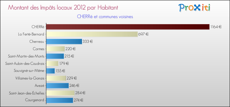 Montant des impôts locaux par Habitant pour CHERRé et les communes proches Comparaison des impôts locaux par habitant pour CHERRé et les communes voisines