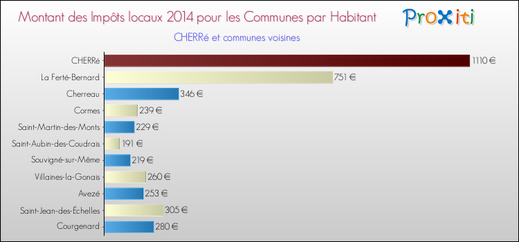 Montant des impôts locaux par Habitant pour CHERRé et les communes proches en 2014 Comparaison des impôts locaux par habitant pour CHERRé et les communes voisines en 2014