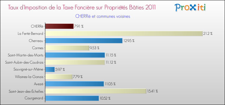 Taux d'imposition de la taxe foncière sur le bati 2011 pour CHERRé et les communes proches Comparaison des taux d'imposition de la taxe foncière sur le bati 2011 pour CHERRé et les communes voisines
