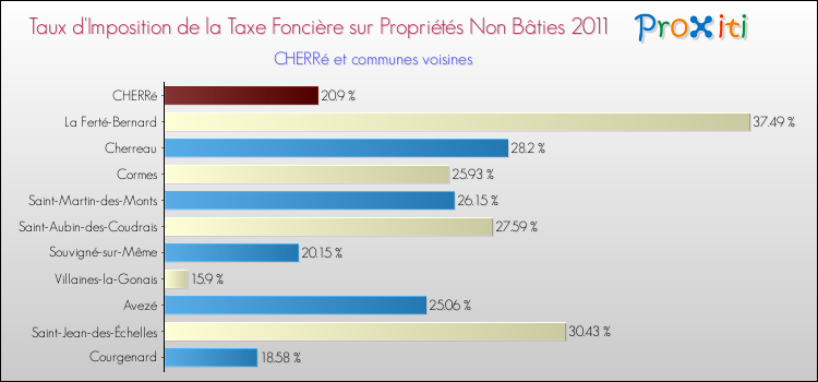 Taux d'imposition de la taxe foncière sur les immeubles et terrains non batis 2011 pour CHERRé et les communes proches Comparaison des taux d'imposition de la taxe foncière sur les immeubles et terrains non batis 2011 pour CHERRé et les communes voisines