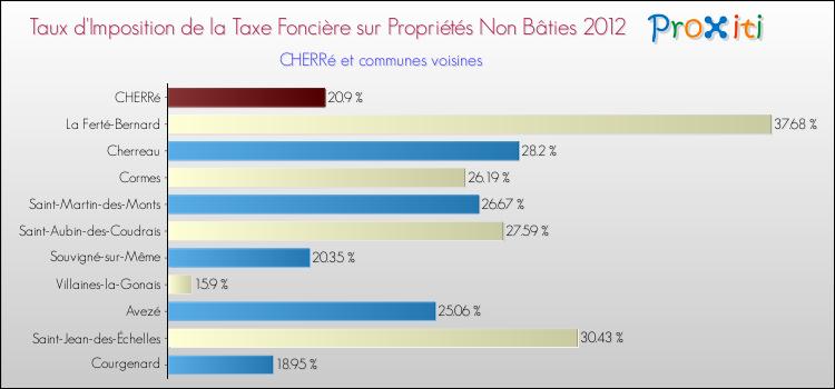 Taux d'imposition de la taxe foncière sur les immeubles et terrains non batis 2012 pour CHERRé et les communes proches Comparaison des taux d'imposition de la taxe foncière sur les immeubles et terrains non batis 2012 pour CHERRé et les communes voisines