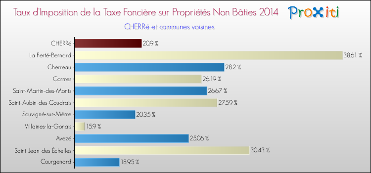Taux d'imposition de la taxe foncière sur les immeubles et terrains non batis 2014 pour CHERRé et les communes proches Comparaison des taux d'imposition de la taxe foncière sur les immeubles et terrains non batis 2014 pour CHERRé et les communes voisines