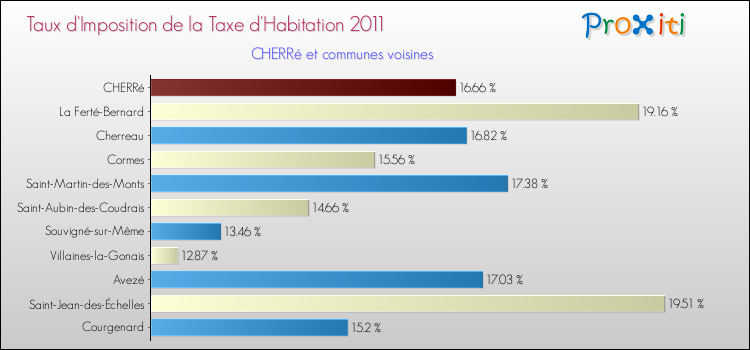 Taux d'imposition de la taxe d'habitation 2011 pour CHERRé et les communes proches Comparaison des taux d'imposition de la taxe d'habitation 2011 pour CHERRé et les communes voisines