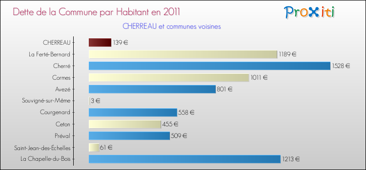 Dette par habitant de la commune en 2011 pour CHERREAU et les communes proches Comparaison de la dette par habitant de la commune en 2011 pour CHERREAU et les communes voisines