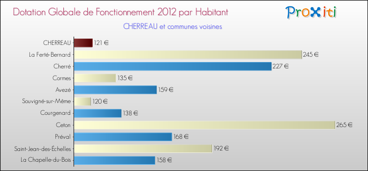Montant des dotations globales de fonctionnement DGF par Habitant pour CHERREAU et les communes proches Comparaison des des dotations globales de fonctionnement DGF par habitant pour CHERREAU et les communes voisines