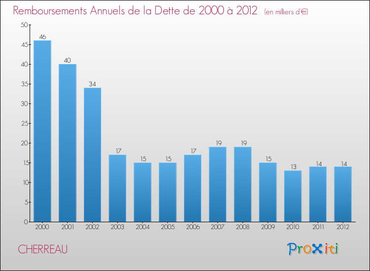 Evolution de l'annuité de la dette pour la commune de CHERREAU de 2000 à 2012 Annuités de la dette pour CHERREAU de 2000 à 2012