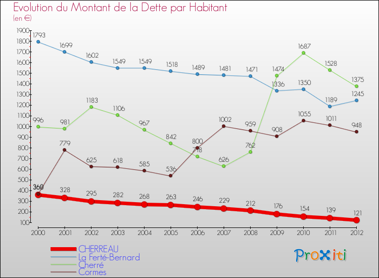 Evolution de la dette par habitant pour la commune de CHERREAU et les communes proches de 2000 à 2012 Comparaison de la dette par habitant pour CHERREAU et les communes voisines de 2000 à 2012