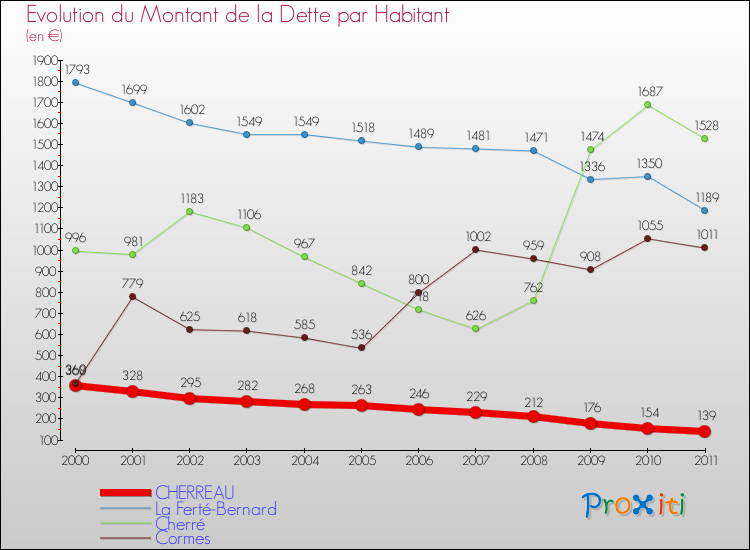 Evolution de la dette par habitant pour la commune de CHERREAU et les communes proches Comparaison de la dette par habitant pour CHERREAU et les communes voisines