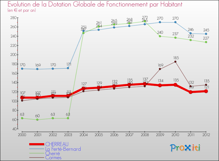 Evolution et montant de la dotation globale de fonctionnement par Habitant pour CHERREAU et les communes proches Comparaison des dotations globales de fonctionnement par habitant pour CHERREAU et les communes voisines