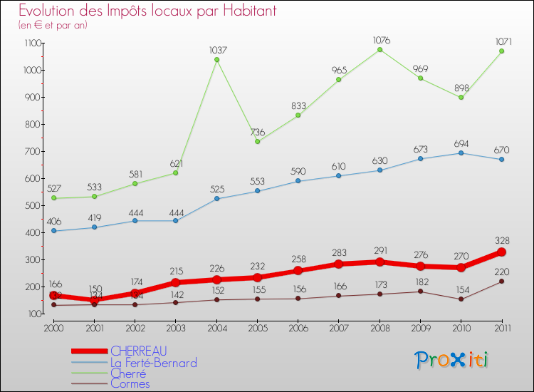 Evolution et montant des impôts locaux par Habitant pour CHERREAU et les communes proches Comparaison des impôts locaux par habitant pour CHERREAU et les communes voisines