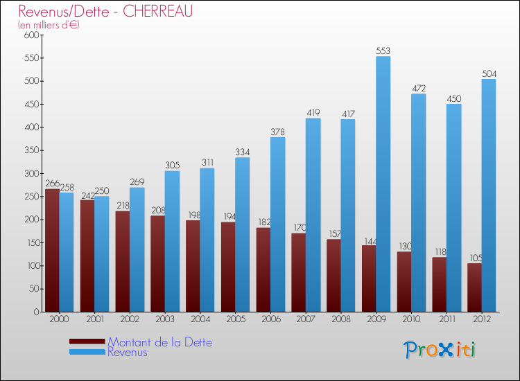 Evolution comparée de la dette et des revenus pour la commune de CHERREAU de 2000 à 2012 Comparaison de la dette et des revenus pour CHERREAU de 2000 à 2012