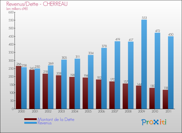Evolution comparée de la dette et des revenus pour la commune de CHERREAU de 2000 à 2011 Comparaison de la dette et des revenus pour CHERREAU de 2000 à 2011