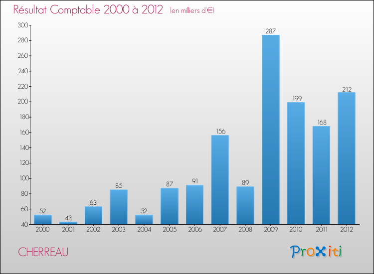 Evolution du résultat comptable pour la commune de CHERREAU de 2000 à 2012 Evolution du résultat comptable pour CHERREAU de 2000 à 2012