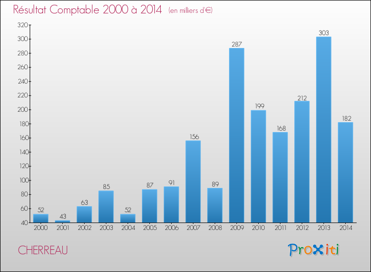Evolution du résultat comptable pour la commune de CHERREAU de 2000 à 2014 Evolution du résultat comptable pour CHERREAU de 2000 à 2014