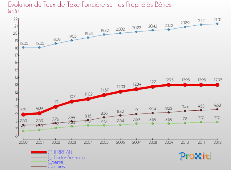 Evolution du taux de la taxe foncière sur le bati pour CHERREAU et les communes proches de 2000 à 2012 Comparaison des taux de taxe foncière sur le bati pour CHERREAU et les communes voisines de 2000 à 2012