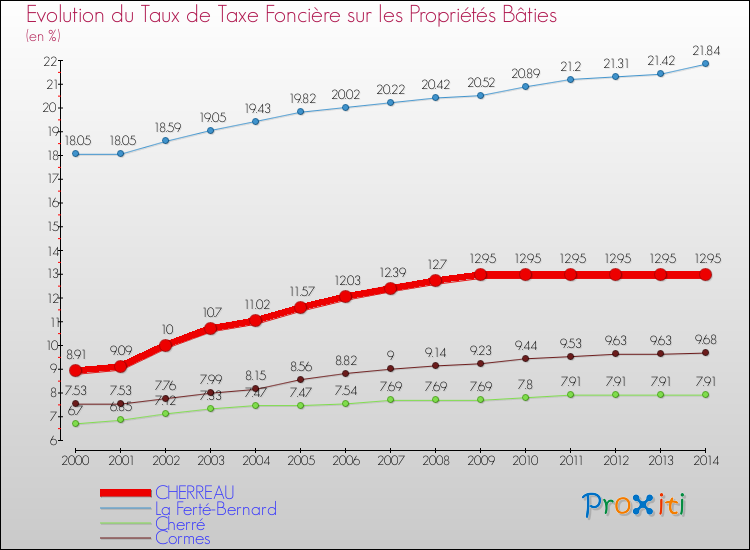 Evolution du taux de la taxe foncière sur le bati pour CHERREAU et les communes proches de 2000 à 2014 Comparaison des taux de taxe foncière sur le bati pour CHERREAU et les communes voisines de 2000 à 2014