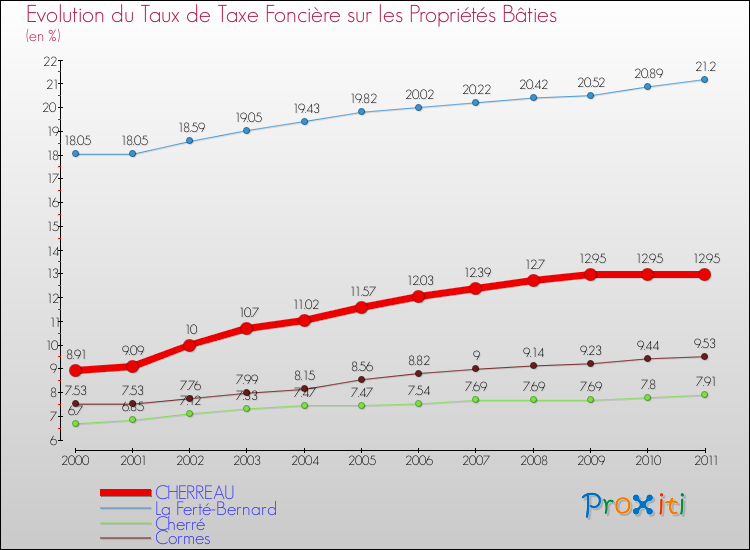 Evolution du taux de la taxe foncière sur le bati pour CHERREAU et les communes proches Comparaison des taux de taxe foncière sur le bati pour CHERREAU et les communes voisines