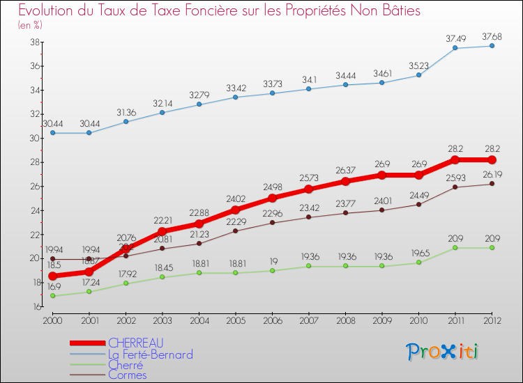 Evolution du taux de la taxe foncière sur les immeubles et terrains non batis pour CHERREAU et les communes proches de 2000 à 2012 Comparaison des taux de la taxe foncière sur les immeubles et terrains non batis pour CHERREAU et les communes voisines de 2000 à 2012