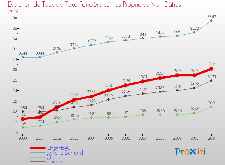 Evolution du taux de la taxe foncière sur les immeubles et terrains non batis pour CHERREAU et les communes proches Comparaison des taux de la taxe foncière sur les immeubles et terrains non batis pour CHERREAU et les communes voisines