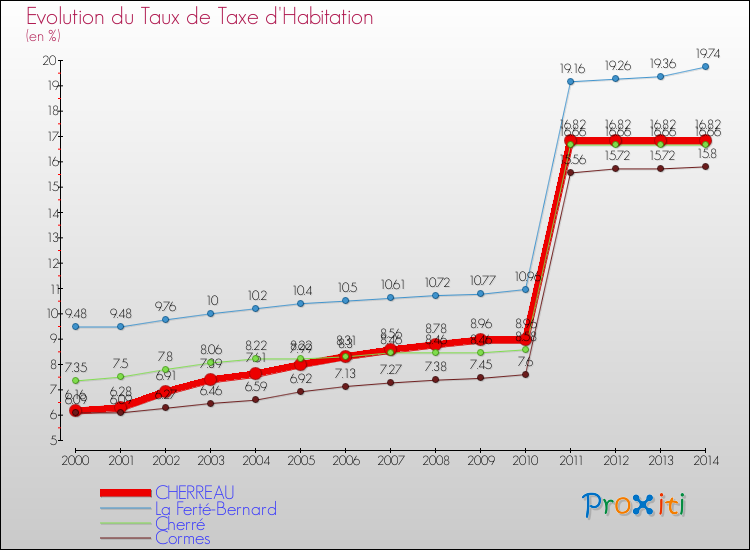 Evolution du taux de la taxe d'habitation pour CHERREAU et les communes proches de 2000 à 2014 Comparaison des taux de la taxe d'habitation pour CHERREAU et les communes voisines de 2000 à 2014