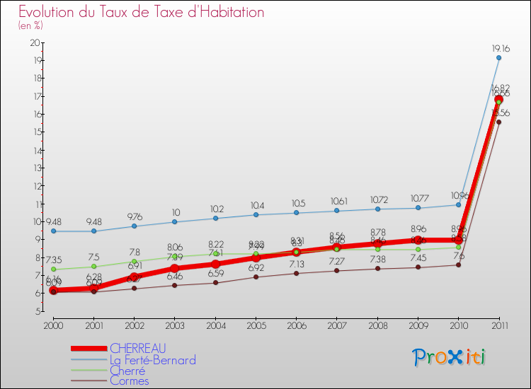 Evolution du taux de la taxe d'habitation pour CHERREAU et les communes proches Comparaison des taux de la taxe d'habitation pour CHERREAU et les communes voisines
