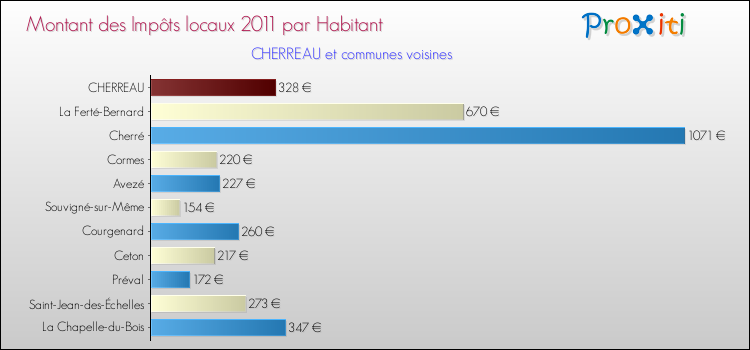 Montant des impôts locaux par Habitant pour CHERREAU et les communes proches Comparaison des impôts locaux par habitant pour CHERREAU et les communes voisines
