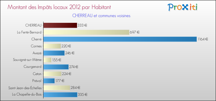 Montant des impôts locaux par Habitant pour CHERREAU et les communes proches Comparaison des impôts locaux par habitant pour CHERREAU et les communes voisines