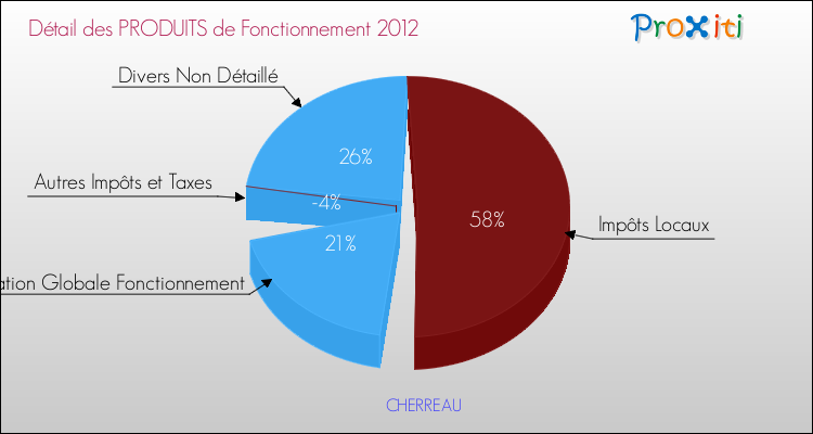 Décomposition du Budget de Fonctionnement 2012 de la commune de CHERREAU Budget de Fonctionnement 2012 pour la commune de CHERREAU