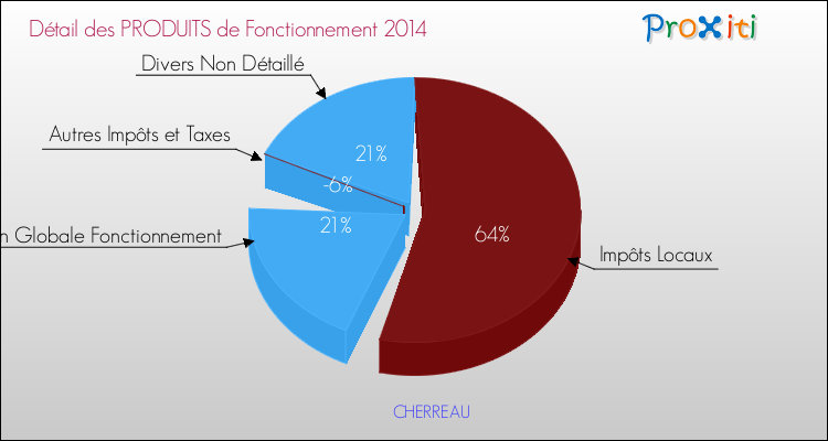 Décomposition du Budget de Fonctionnement 2014 de la commune de CHERREAU Budget de Fonctionnement 2014 pour la commune de CHERREAU