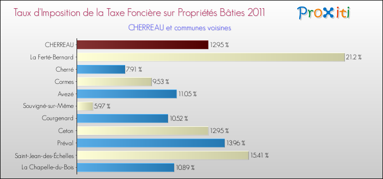 Taux d'imposition de la taxe foncière sur le bati 2011 pour CHERREAU et les communes proches Comparaison des taux d'imposition de la taxe foncière sur le bati 2011 pour CHERREAU et les communes voisines