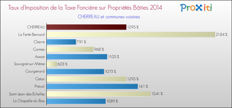Taux d'imposition de la taxe foncière sur le bati 2014 pour CHERREAU et les communes proches Comparaison des taux d'imposition de la taxe foncière sur le bati 2014 pour CHERREAU et les communes voisines