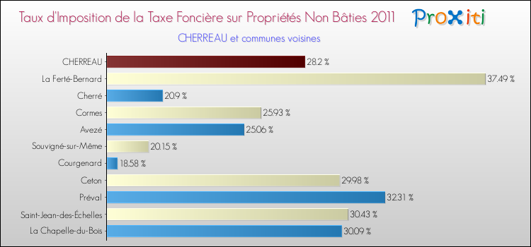 Taux d'imposition de la taxe foncière sur les immeubles et terrains non batis 2011 pour CHERREAU et les communes proches Comparaison des taux d'imposition de la taxe foncière sur les immeubles et terrains non batis 2011 pour CHERREAU et les communes voisines