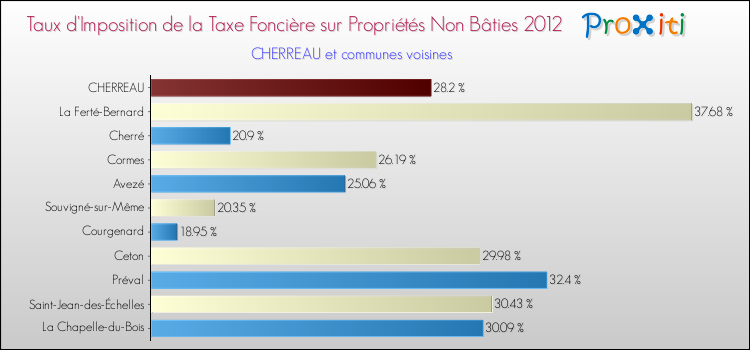 Taux d'imposition de la taxe foncière sur les immeubles et terrains non batis 2012 pour CHERREAU et les communes proches Comparaison des taux d'imposition de la taxe foncière sur les immeubles et terrains non batis 2012 pour CHERREAU et les communes voisines