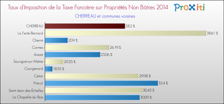 Taux d'imposition de la taxe foncière sur les immeubles et terrains non batis 2014 pour CHERREAU et les communes proches Comparaison des taux d'imposition de la taxe foncière sur les immeubles et terrains non batis 2014 pour CHERREAU et les communes voisines