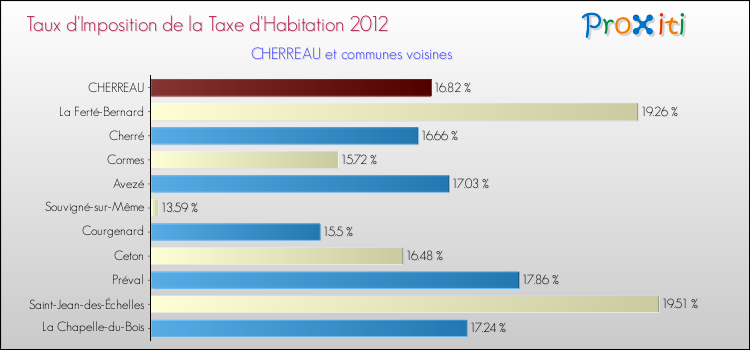 Taux d'imposition de la taxe d'habitation 2012 pour CHERREAU et les communes proches Comparaison des taux d'imposition de la taxe d'habitation 2012 pour CHERREAU et les communes voisines
