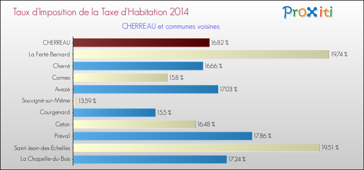 Taux d'imposition de la taxe d'habitation 2014 pour CHERREAU et les communes proches Comparaison des taux d'imposition de la taxe d'habitation 2014 pour CHERREAU et les communes voisines